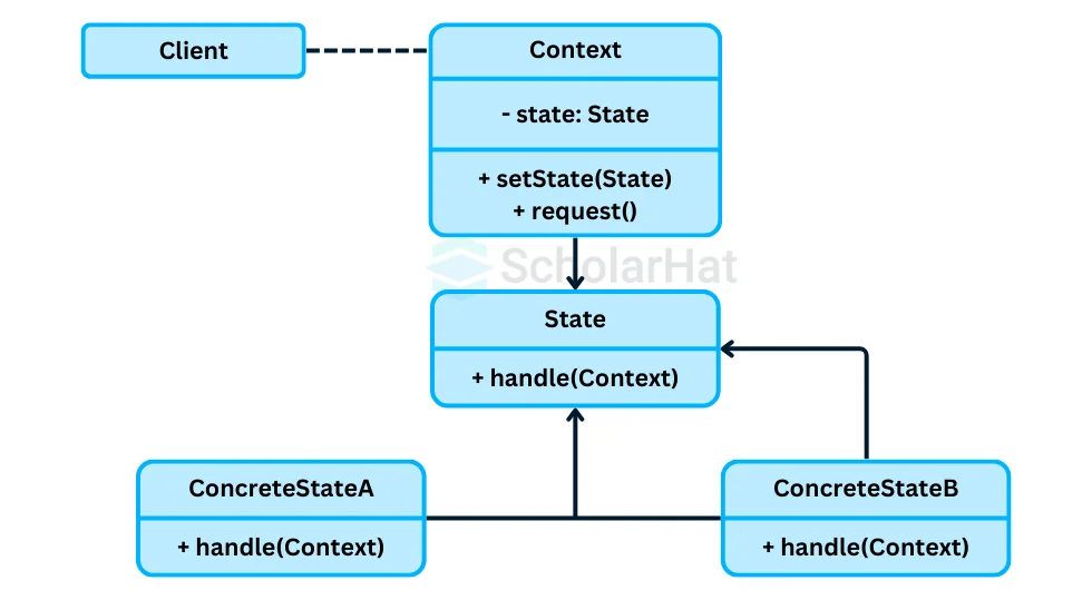 Communication between the components